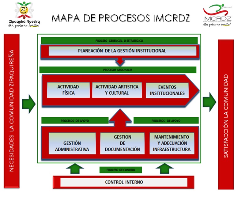 Mapa de Procesos IMCRDZ